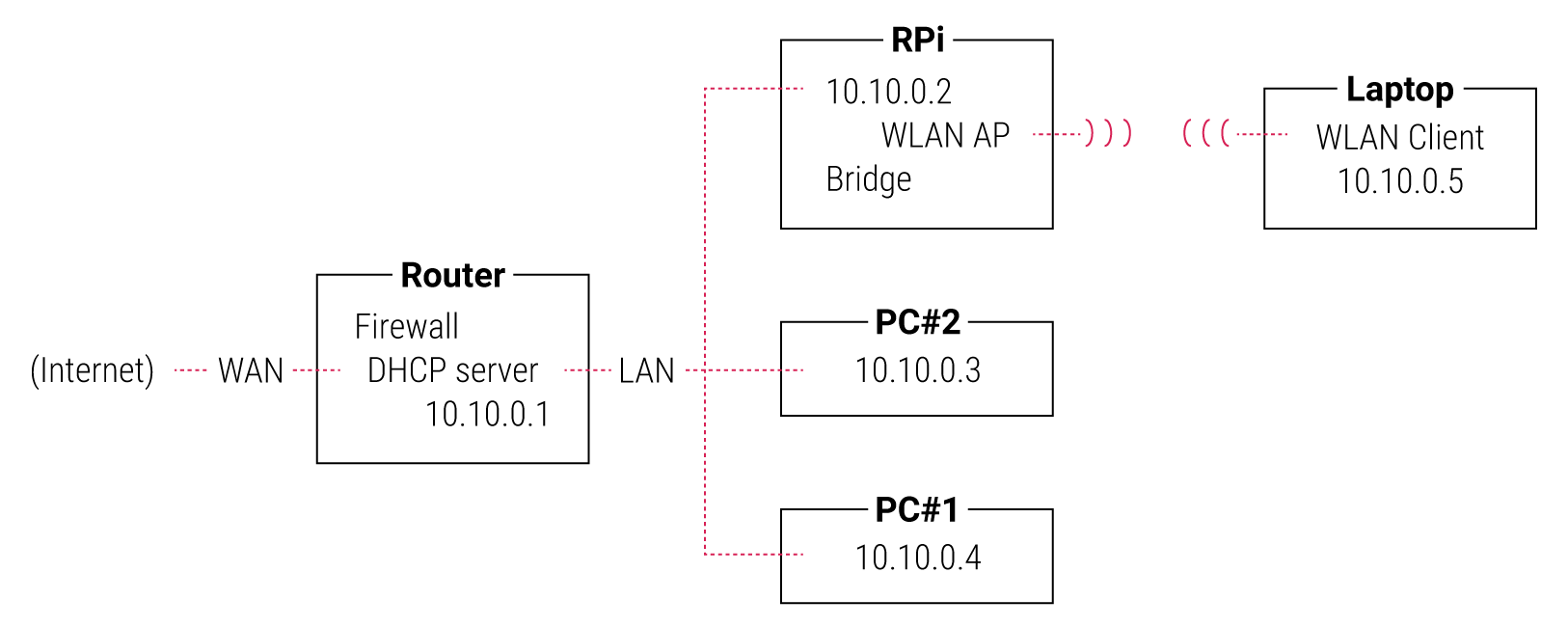 bridge network