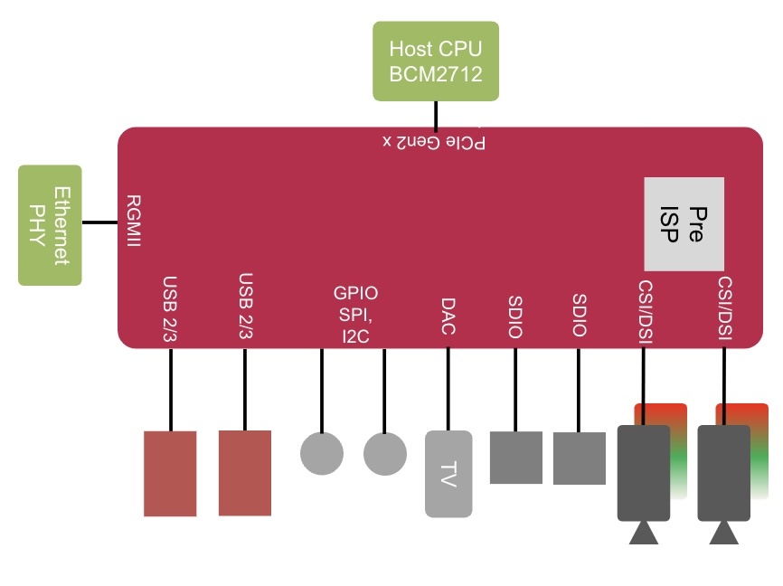 Architecture diagram of the RP1